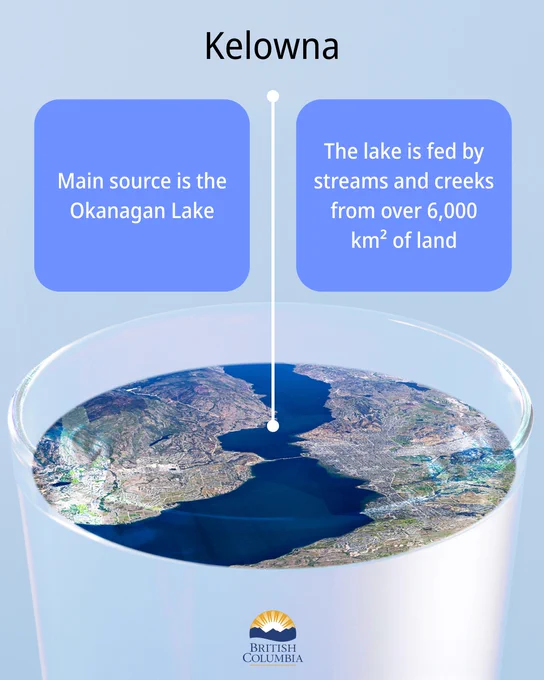 Kelowna
Main source is the Okanagan Lake
The lake is fed by streams and creeks from over 6,000 sq km of land
