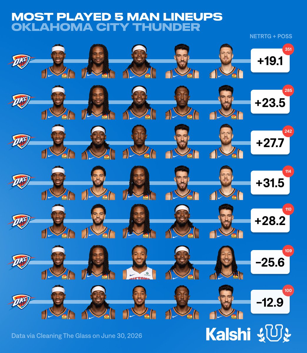 UofBasketball's tweet photo. 2025-26 Oklahoma City Thunder Most Frequently Played Lineups… https://t.co/eHsyZG43hf