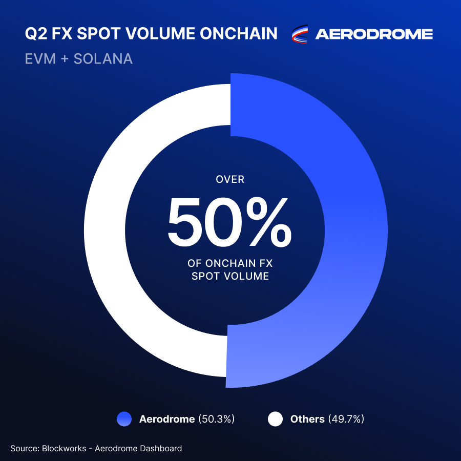 AerodromeFi's tweet photo. For the first time ever, Aerodrome generated more than half of all FX spot volume onchain in Q2.

That's more than every other DEX combined.

For an entire quarter.

Just getting started 🛫 https://t.co/uM1S57Yikc