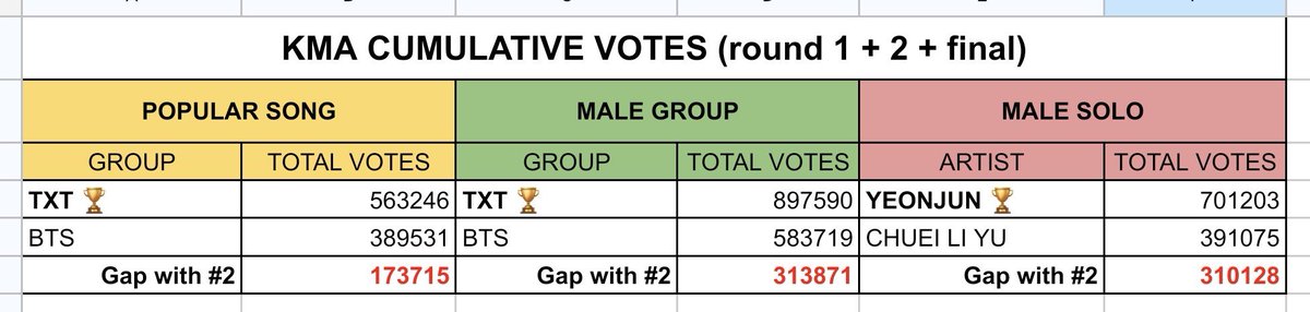 BEOMBASTlC's tweet photo. KMA AWARDS SECURED!!
✅️ Best Popular Male Group
✅️ Best Popular Song
✅️ Best Popular Solo Male

These awards are 100% fan-voted, so TXT win all three categories! They will attend and receive the awards on July 25

It was such a long voting period, but we made it! 🥹 Thank you to everyone who voted, donated, and helped spread the word 🩷