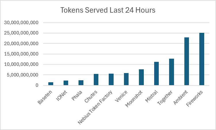 alexgolding_'s tweet photo. Ambient closed the week with another monster 24 hours, doubling # of tokens served. The theme of "switching from frontier models to lower cost, high quality models" is happening in real time. 

24 hour basis: @ambient_xyz  served 22.9B tokens on Sunday on Open Router, up from ~12B a week ago.  

Rolling 30 Days basis: @ambient_xyz served 287.8B tokens.

Charts attached.