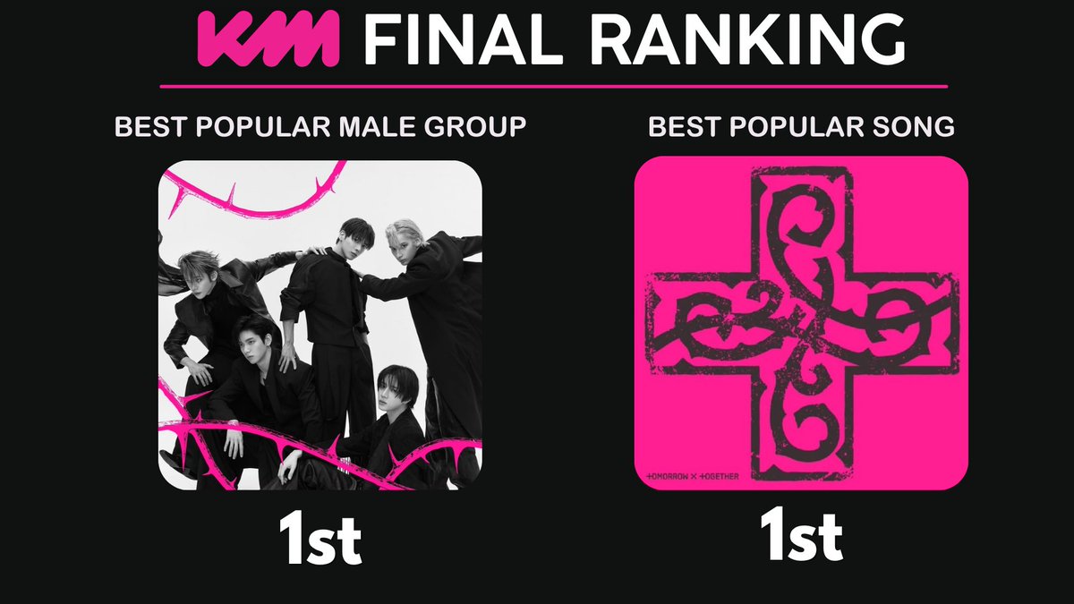ppollbatu's tweet photo. 📢 | KMA ROUND 3 CONCLUSIONS

Here are the final rankings for TXT:

Best Popular Male Group - #1 with 897,590 total votes
Best Popular Song - #1 with 563,246 total votes
Best Popular Solo Male - #1 with 625,350 total votes

TXT and Yeonjun have not only won all round 3 categories, but also won all 3 categories cumulatively!

MOA, we thank everyone for their hardwork and their participation!