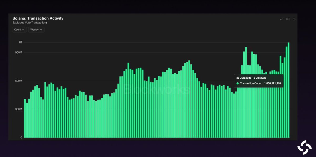tokens's tweet photo. BREAKING: @Solana hit a new ATH last week with 1B+ non-vote transactions, its first week ever above 1B. https://t.co/zRe6ngNkCV