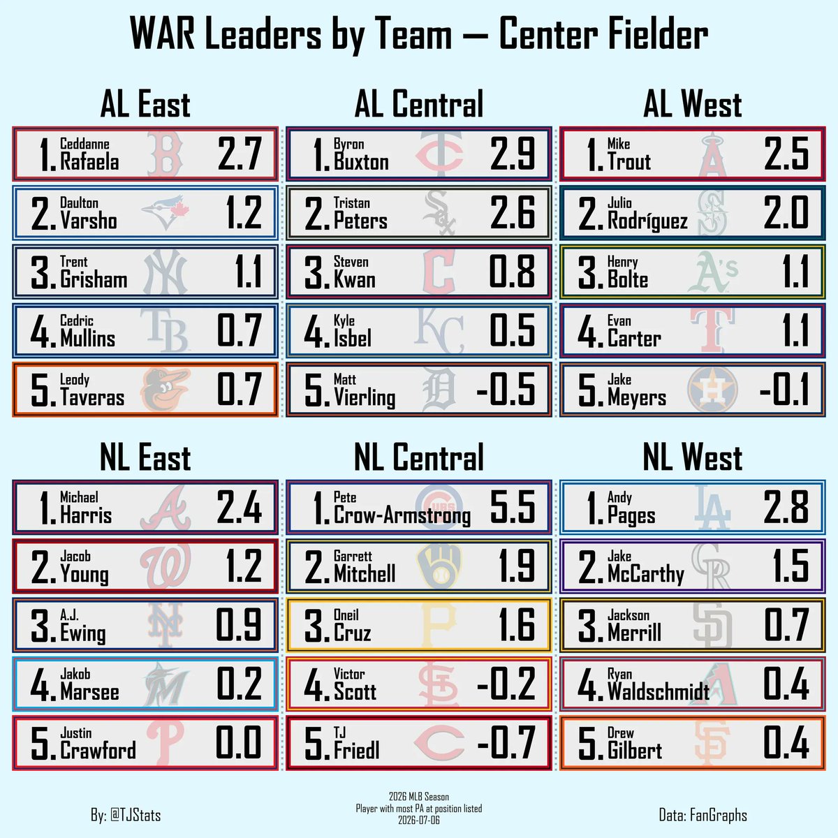 TJStats's tweet photo. WAR Leaders by Team — Center Fielder https://t.co/Tf0VYyUrx6