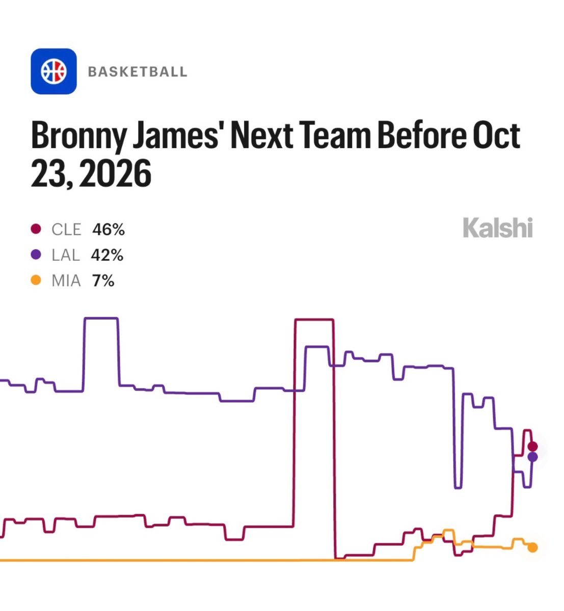 Fullcourtpass's tweet photo. Bronny James is favored to begin next season on the Cleveland Cavaliers, Via Kalshi:
46% — Cavaliers
42% — Lakers
10% — Hornets
7% — Heat
4% — Jazz
4% — Warriors https://t.co/Mr4LeBuYgE