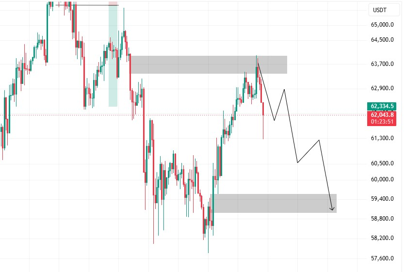AkwubaIsrael's tweet photo. Let see how long BTC will take before it reaches the demand zone. https://t.co/eAkEXrukfT