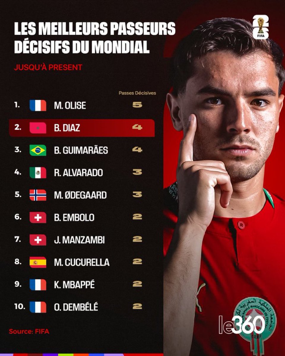 mustafa_agha's tweet photo. المغربي براهيم دياز ثاني افضل صناعة للاهداف في المونديال بعد الفرنسي اوليسيه 🇲🇦👏👏👏👏 #المغرب https://t.co/XeDsDULVJ6