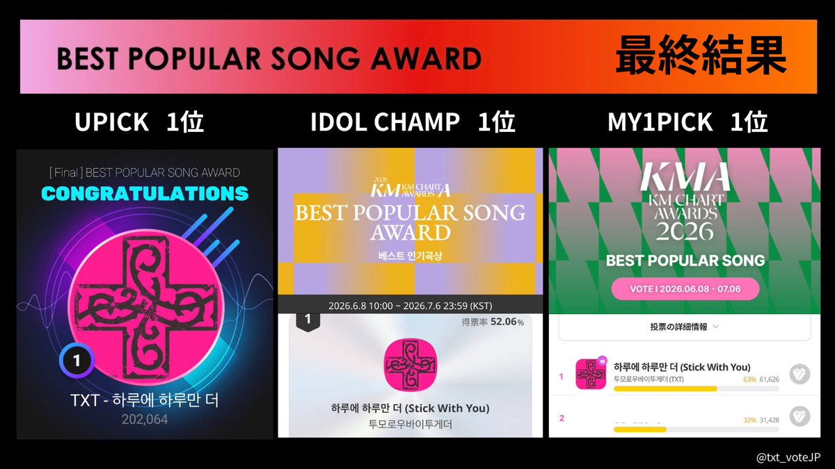 txt_voteJP's tweet photo. 🗳️KMA投票終了しました🔚

長期間の投票大変お疲れ様でした✨
投票にご参加いただきありがとうございました！

100%Fan投票部門の
下記3部門で1位で終了です👏
当アカウントからはご案内はしておりませんでしたがYEONJUNも男性ソロ部門1位です👏

【投票結果: 下記3部門1位🥇】
🏆 BEST POPULAR MALE GROUP AWARD
🏆BEST POPULAR SONG AWARD : Stick With You
🏆 BEST POPULAR SOLO MALE AWARD: YEONJUN

 🔴KM CHART AWARDS 2026
🗓️7/25(土)  TXT 出演

#MOAisONE
#TOMORROW_X_TOGETHER