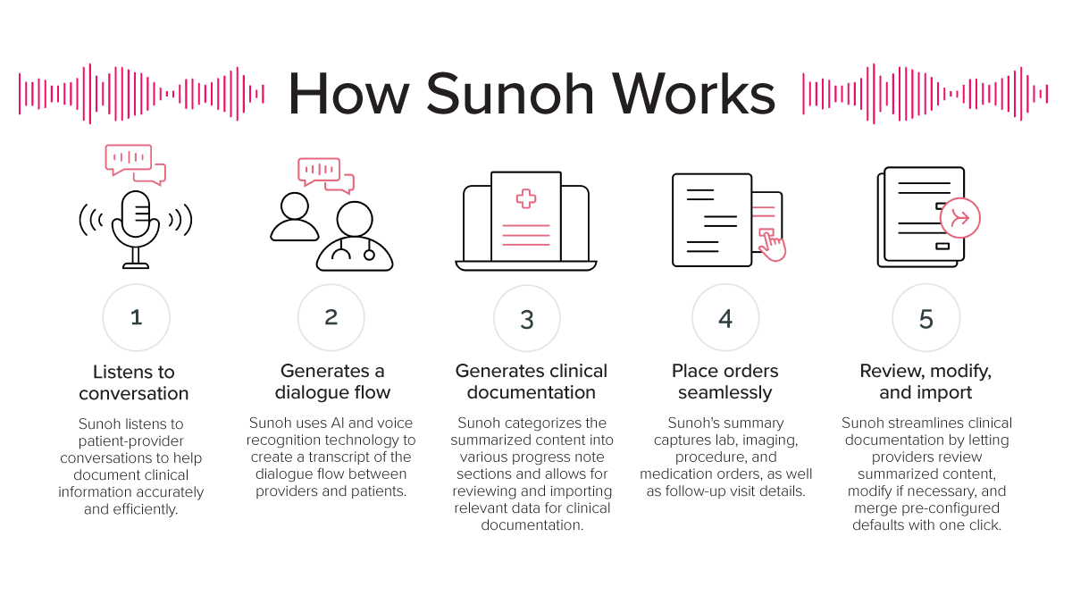 eClinicalWorks's tweet photo. 🎙️ From conversation to documentation— @Sunoh_ai, an AI medical scribe that integrates with the eCW EHR, does it all. See how this 5-step process helps streamline note-taking with AI. 
Check it out: https://t.co/aF792Uc427 https://t.co/0m14V9ebQE