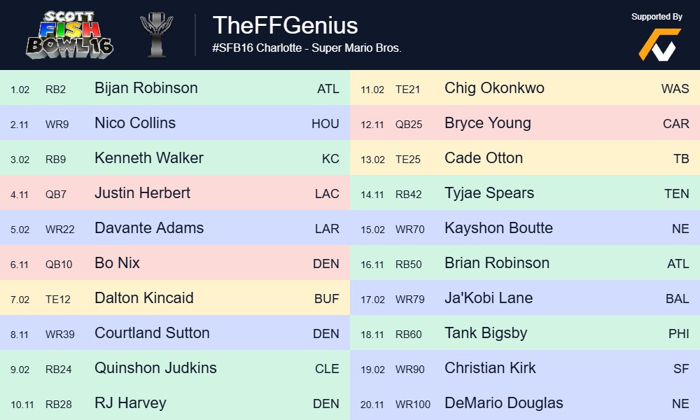The_FFGenius's tweet photo. Presenting my final roster for #SFB16

Let me know what you think! https://t.co/3azDLZIzuk