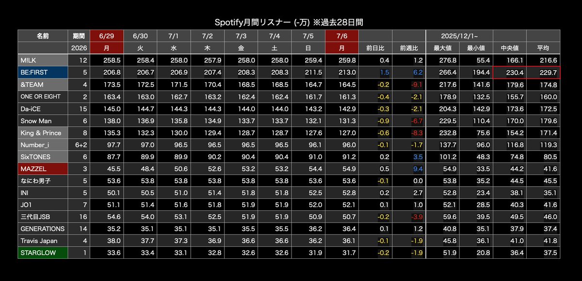 kinudofu_01417's tweet photo. 毎日更新 月間リスナー記録】(6/29~7/6) 
※7/4の遅延分は定期記録時のままにしています

7月1週目、10th初週です
リリースのスタートダッシュで🟡から🔵に大幅増
2週目からはSTが重要になってきます
音楽特番の波に乗って外へ広げていくチャンスですね

#BESTY_Spotify
↓ツリーに続く https://t.co/vJFZsIri2F