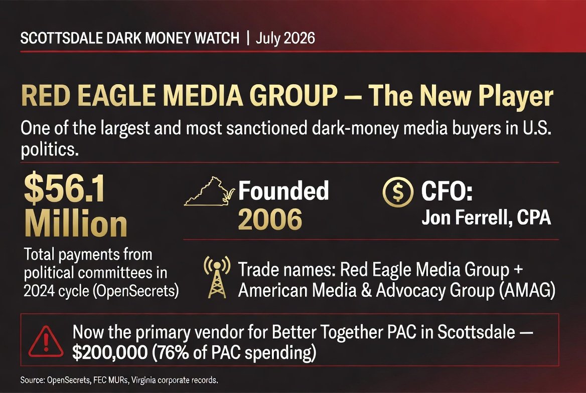 gblaire's tweet photo. A major new actor has appeared in the Scottsdale City Council race.

Red Eagle Media Group (a trade name for National Media Research, Planning & Placement, LLC) received approximately $200,000 from Better Together PAC, 76% of the PAC’s total spending so far.

This Virginia-based firm has received $56.1 million in political payments in the 2024 cycle alone and has a documented history with multiple FEC enforcement actions.

It is no longer just “a vendor.” It is now the primary execution arm of Axon's dark-money operation in Scottsdale.
