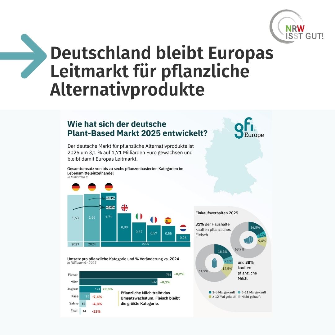 NRW_ISST_GUT's tweet photo. ๐ฉ๐ช๐ฑ Deutschland bleibt Europas Leitmarkt fรผr pflanzliche Alternativprodukte: 2025 stieg der Umsatz auf 1,71 Mrd. โฌ (+3,1 %). Besonders stark: pflanzliche Milchprodukte (+8,1 %). Herausforderung bleiben wettbewerbsfรคhige Preise. ๐ Mehr: https://t.co/gs04LM0zdf
#PlantBased https://t.co/az5mL3UCYa