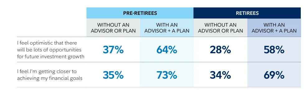 InvestCWTeam's tweet photo. New 2026 Fidelity Retirement Report!

Read More: https://t.co/PGZWhn3heb

#Newsletter #Retirement #Financialadvisor https://t.co/wbs5rb3jfK