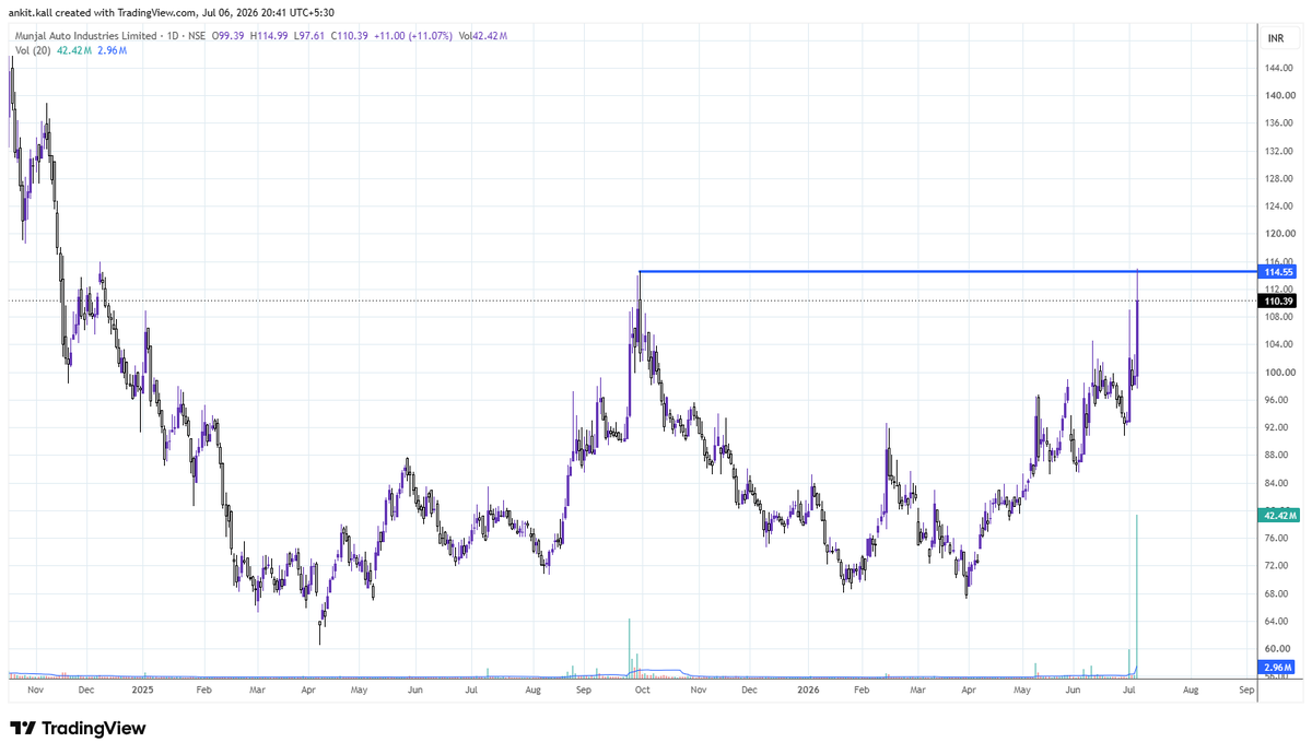 ankitkall's tweet photo. Munjal Auto Industries #MUNJALAU surged +11% to ₹110.39, on explosive volume of 42.4 Million shares (vs avg ~0.7M)
#anynews #nifty #sensex #banknifty #indianstockmarket https://t.co/Bwfl0dOSX9