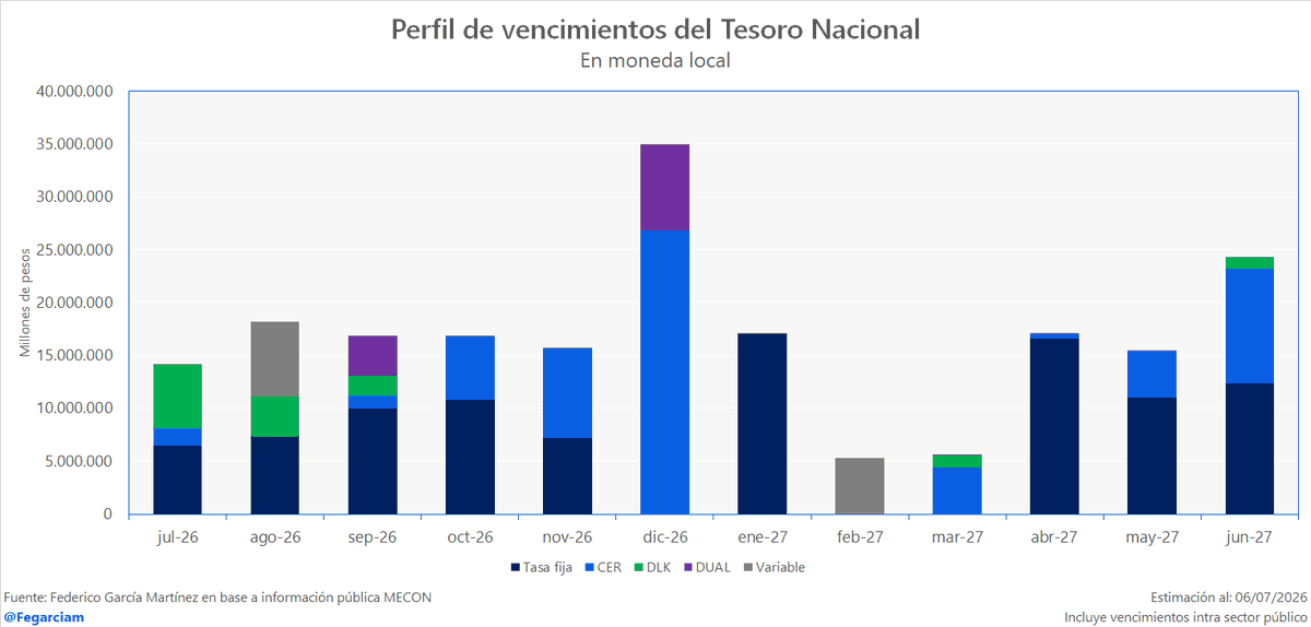 fegarciam's tweet photo. Perfil de vencimientos del Tesoro Nacional en moneda local para los próximos 12 meses, al 06/07/2026. https://t.co/Pf5W1d5sHA