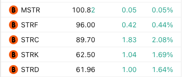 btcjvs's tweet photo. As I've said repeatedly, bitcoin's daily trading volume is anywhere between $50 billion and $80 billion on any given day.

The market clearly prioritizes the USD reserve. Selling 0.4% of your bitcoin holdings to fund obligations is a drop in the bucket.

The market narrative now needs to move on from MSTR and ETFs for the next cycle.

"When bad news no longer pushes prices lower, the bottom may be in."