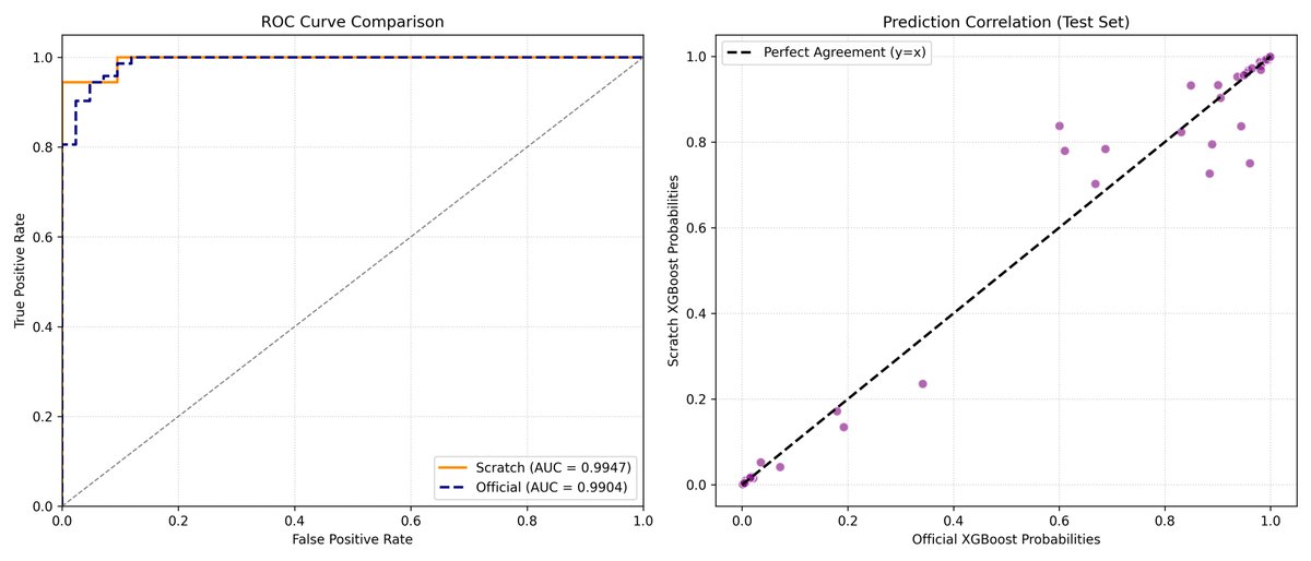 introcapybara's tweet photo. implementing xgboost from scratch

tested on the breast cancer wisconsin dataset:
• 569 samples
• 30 features
• 62.7% benign
• 455 train / 114 test

scratch implementation:
auc: 0.9937
accuracy: 94.74%
logloss: 0.0983
avg leaves/tree: 4.3 https://t.co/SHVhOjOudr