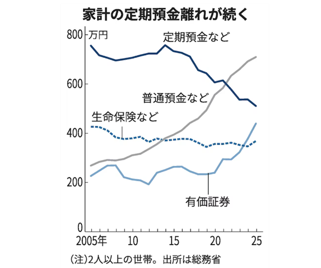 shenmacro's tweet photo. 本当に山が定期預金から有価証券に動いている。１世帯あたりの金融資産は平均2059万円だそうです。１人世帯は除いているので１人暮らしは超えなくてもセーフ。 https://t.co/ItJ7urrfzF