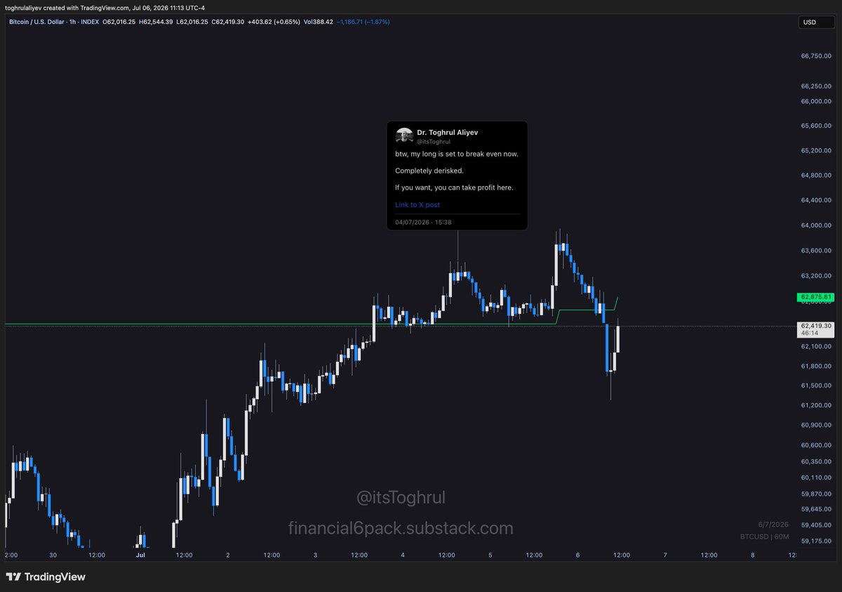 itsToghrul's tweet photo. $BTC Average July Price Path

Considering that we were expecting roughly a 15% move in July and Bitcoin had already gained about 9% in the first week, a pullback was likely.

The drawdown also lined up neatly with the 5th of the month pivot.

If Bitcoin pumps into the 5th, it drops.
If Bitcoin dumps into the 5th, it pumps.

You could dismiss it as a coincidence and point to Saylor selling Bitcoin, but I don’t think so. Saylor just became the scapegoat of the scenario that would have happened anyway, as I did for so many months in a row.

That’s why I suggested taking profit around $63K on the $60,750 long we initially opened, then moving the stop-loss to breakeven.

I'm still confident we could see higher prices by the end of the month, but it's not going to be that easy. The market will liquidate both longs and shorts in the process, and make the process as brutal as possible.