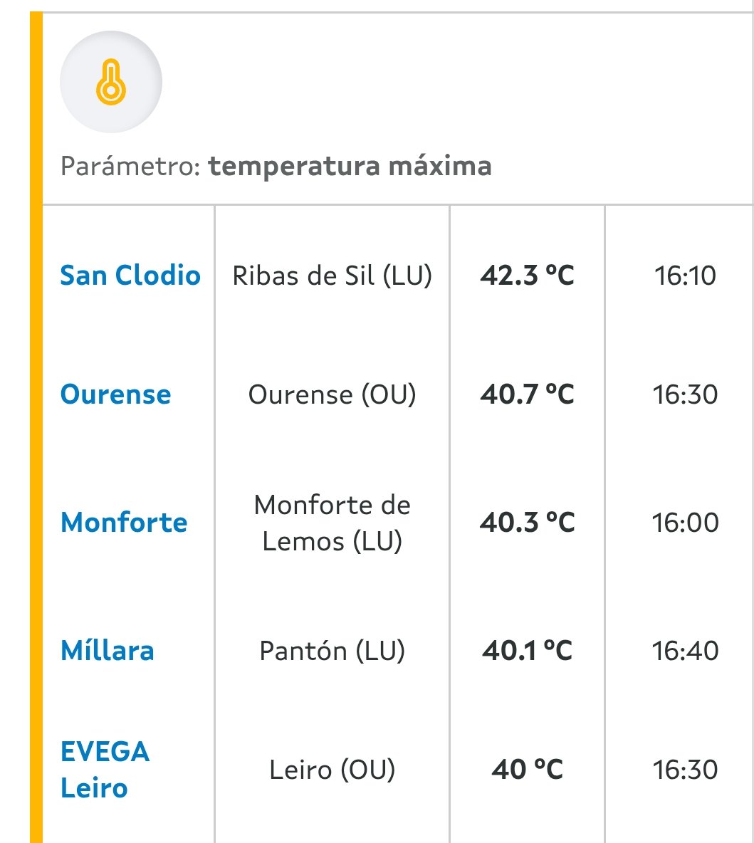 MeteoBrais1's tweet photo. Mientras tanto en el interior sigue el calor intenso, con máximas entre 40 y 42⁰ en #Ourense, #Monforte, #RibasDoSil, #Panton y #Leiro
Mañana deberían quedar por debajo entre 35 y 40⁰ en estas zonas, ya no deberían superar los 40 https://t.co/TcibvjbKyV