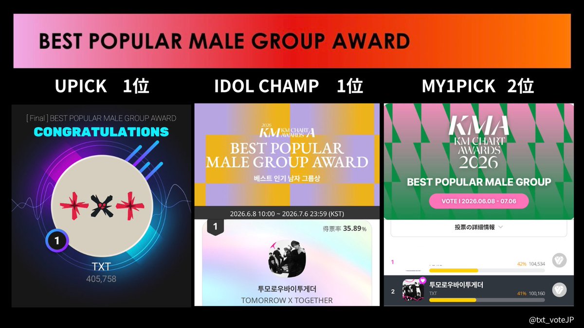 txt_voteJP's tweet photo. 🗳️KMA投票終了しました🔚

長期間の投票大変お疲れ様でした✨
投票にご参加いただきありがとうございました！

100%Fan投票部門の
下記3部門で1位で終了です👏
当アカウントからはご案内はしておりませんでしたがYEONJUNも男性ソロ部門1位です👏

【投票結果: 下記3部門1位🥇】
🏆 BEST POPULAR MALE GROUP AWARD
🏆BEST POPULAR SONG AWARD : Stick With You
🏆 BEST POPULAR SOLO MALE AWARD: YEONJUN

 🔴KM CHART AWARDS 2026
🗓️7/25(土)  TXT 出演

#MOAisONE
#TOMORROW_X_TOGETHER