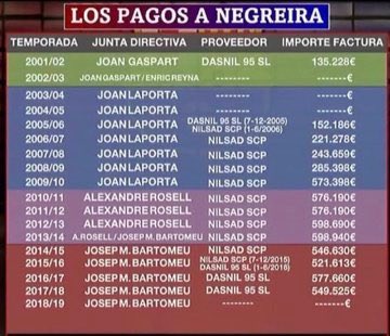RMadridDatos's tweet photo. Me asombra que todo el periodismo patrio está muy escandalizado porque Trump ha llamado a Infantino para que le quiten la roja al jugador pero no dicen NADA de cómo el gobierno de España, junto a la RFEF y el CSD, hizo prescribir el caso Negreira en el ámbito deportivo… curioso…