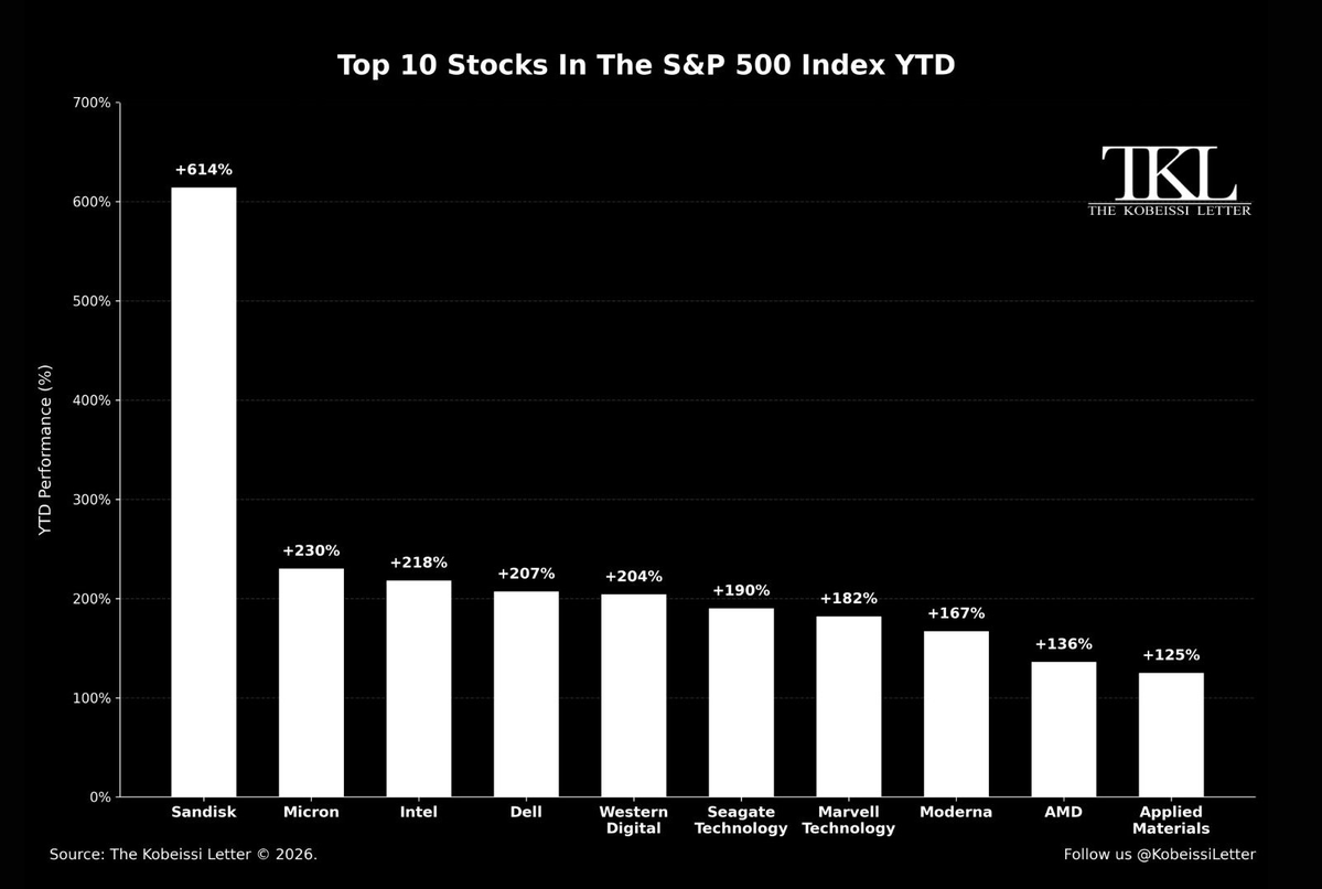 KobeissiLetter's tweet photo. We now believe the S&P 500 is setting up for 8,000+. Here's why:

Chip stocks have quietly become the new leaders of this bull market.

While many of the Magnificent 7 stocks have declined 20%+ from their recent highs, semiconductor names have taken over.

In fact, 8 of the 10 best-performing S&P 500 stocks this year are in the chip industry.

As a result, the S&P 500 now sits just ~1% below a record high despite weakness the big tech stocks which have led the market since 2022.

This marks the first time since 2022 that the market traded highly with leadership outside of the Magnificent 7, while the Magnificent 7 traded in the opposite direction.

In our view, this rotation is constructive as the Magnificent 7 prepares to "sub back in."

As large-cap tech begins to regain leadership while semiconductors continue to outperform or even cool-off, the S&P 500 is poised for 8,000+.

Asset owners will continue to win.