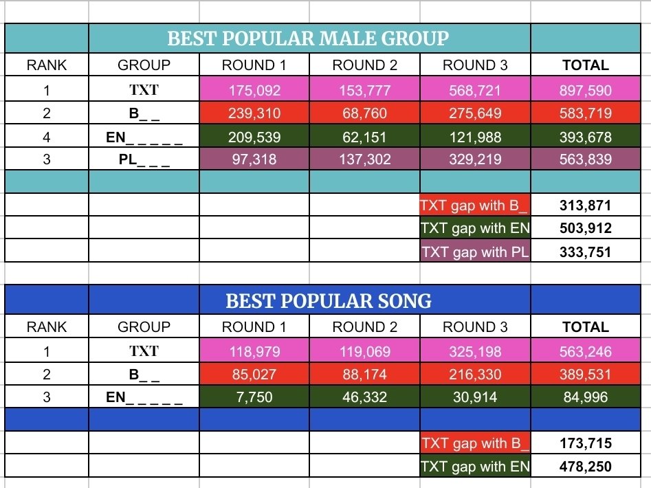 txtvotingcrew's tweet photo. 🎉 KMA Voting has officially ended! 🎉

A huge THANK YOU to every MOA who voted, collected votes & joined mass voting 💙

Attached are the final voting results and rankings. Thanks to everyone's hard work, TXT finished #1 in both Best Popular Male Group and Best Popular Song💪

Thank you for giving your best until the very end🫂

#MO4TXT #MOAisONE #TOMORROW_X_TOGETHER