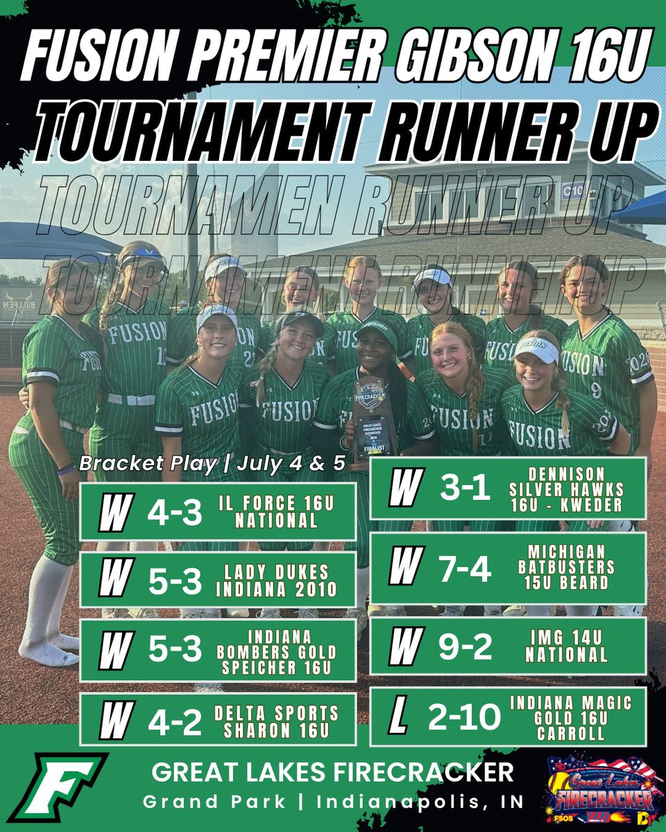 kiley2029's tweet photo. Wow,  what a weekend at the Great Lakes Firecracker. Played 6 games on Sunday to make it to the Championship game. 7.5 hours of actual game time in some intense heat. Ran out of juice and lost to a solid IMG National team. 

I’ll share some personal highlights later. There were many! 

This was a full team effort!

@FusionGibson