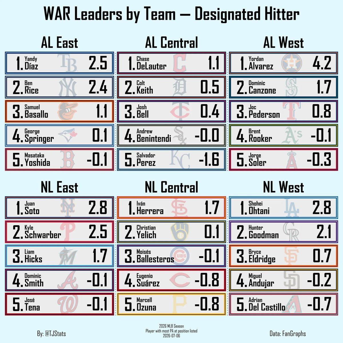 TJStats's tweet photo. WAR Leaders by Team — Designated Hitter https://t.co/63t1INi2kJ