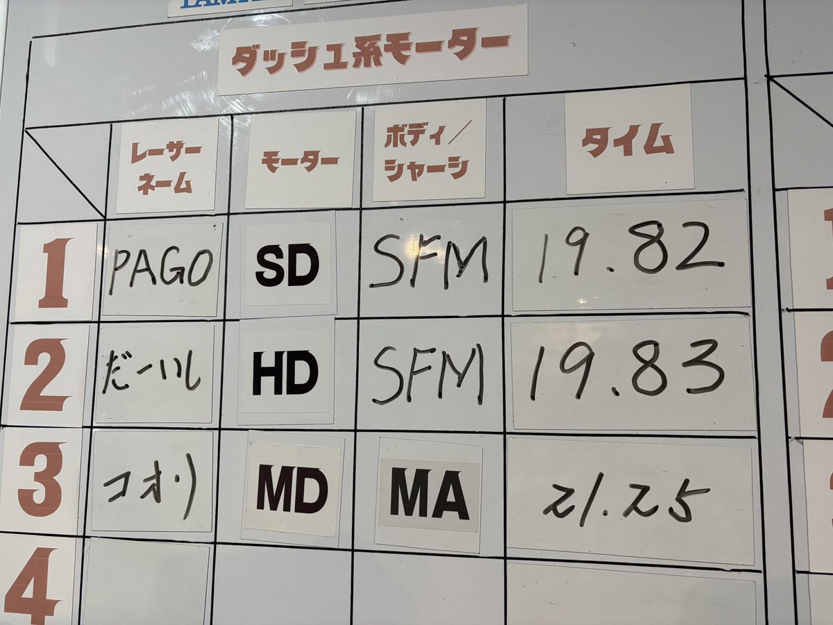 mini14wd's tweet photo. PAGO先生とSFMでオープン倒すのを目標に走り込みましたが、これが今日の限界でした😵
定食美味しくてごはんおかわりしちゃいました🤤 https://t.co/TtefIEQ5QU