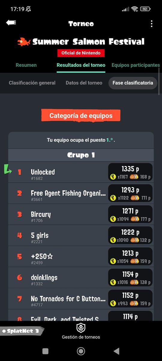 SoyAlitas's tweet photo. Long time without overfish in Borattle so very nice to get new pbs
Also second in a NSO tournament, could be first if they didn't reset your scores between rounds🫠 https://t.co/TTPFjAH6Q8