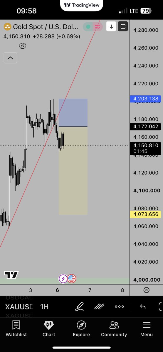 alpha_barbie_'s tweet photo. @WhiteOakFX I don’t know why gold always like to skip  zones and just move 
I was also watching that zone but no entry https://t.co/irmkLmFOWx