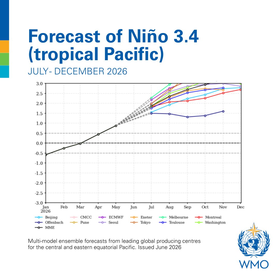 WMO's tweet photo. WMO Global Seasonal Climate Update indicates a rapidly developing strong El Niño in July–September 2026. Forecasts indicate a significant warming of ocean temperatures across central &amp; eastern equatorial Pacific.
🔗 https://t.co/cq0DqH8suS https://t.co/6NT97jwILb