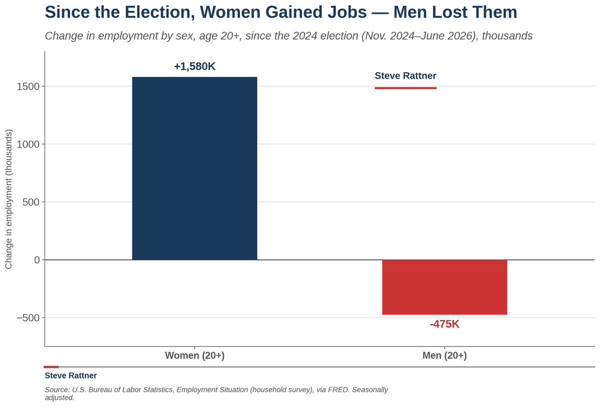 SteveRattner's tweet photo. Ironically, most job creation since Trump's re-election has gone to women, who've gained 1.6 million jobs. 

Men, by contrast, have lost nearly 500,000. https://t.co/cKWIzcdlpV