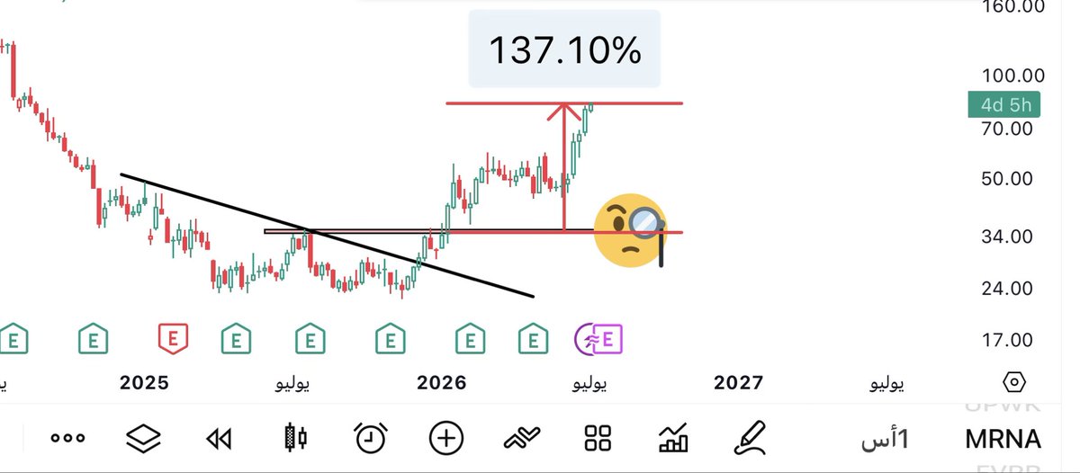 AmericanStocks5's tweet photo. كما عودتكم متابعيني الأعزاء 
أني افصح لكم عن أسم السهم بعد صعود دبل وأكثر 

هذا سهم مرنا $MRNA https://t.co/xZbgKL4Geq