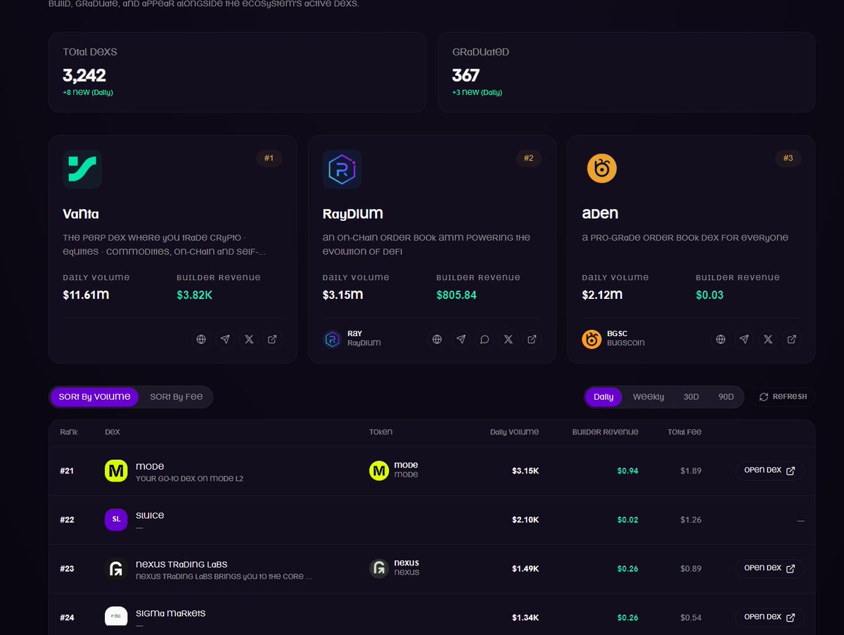 trysluice's tweet photo. Sluice day 1 mainnet

we're on the #22 of daily top performance Dex on @OrderlyNetwork 

And we'll going to #1

Build ur own DEX only on @OrderlyNetwork https://t.co/Ht7cYT6Tou