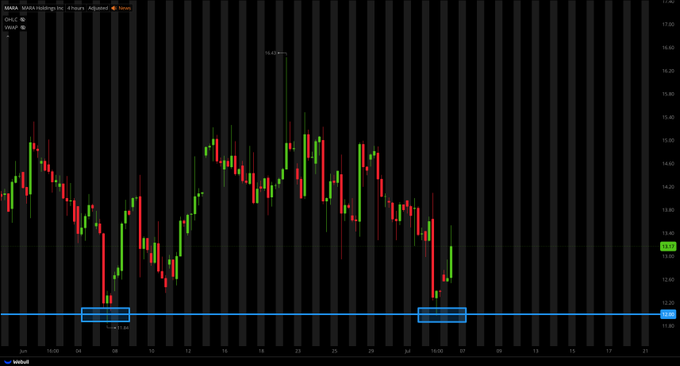AugustineNVDA's tweet photo. $MARA
Key resistance level: $1.52 (intraday high, facing heavy selling pressure)
Medium-term resistance zone: $1.23 – $1.30 (immediate overhead selling pressure zone)
Long-term resistance level: $1.70 https://t.co/ctARMZqX8N