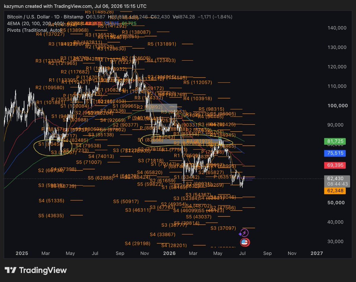 kazymun's tweet photo. $BTC Daily Analysis

BTC has put in a decent bounce off the $59k lows, but we're now approaching a key decision area.

Bullish points:

Price reclaimed the 9 EMA (~61.4k) on the daily.
Higher lows have formed over the last week.
Momentum has improved after the sharp June selloff.

Bearish points:

The 20 EMA (~62.3k) is acting as immediate resistance and price is stalling right into it.
The Daily 9 EMA on CME still looks weak and hasn't convincingly turned upward yet.
The 50 EMA (~69.4k), 100 EMA (~75.5k), and 200 EMA (~81.7k) remain stacked bearishly, showing the higher timeframe trend is still down.
Price is also trading below the monthly pivot (~63.5k), making this a heavy resistance zone.

Levels I'm watching
🟢 Support:
62.3k

59.2-59.5k
56k
🔴 Resistance:

63.5k (Monthly Pivot)

65.8k

69k (Daily 50 EMA)

My view

As long as BTC remains below the 20 EMA and monthly pivot, this looks more like a relief bounce than a confirmed reversal. Bulls need a daily close above 63.5-64k to build momentum toward 66-69k.

Failure here would likely send price back to retest the 59k region.