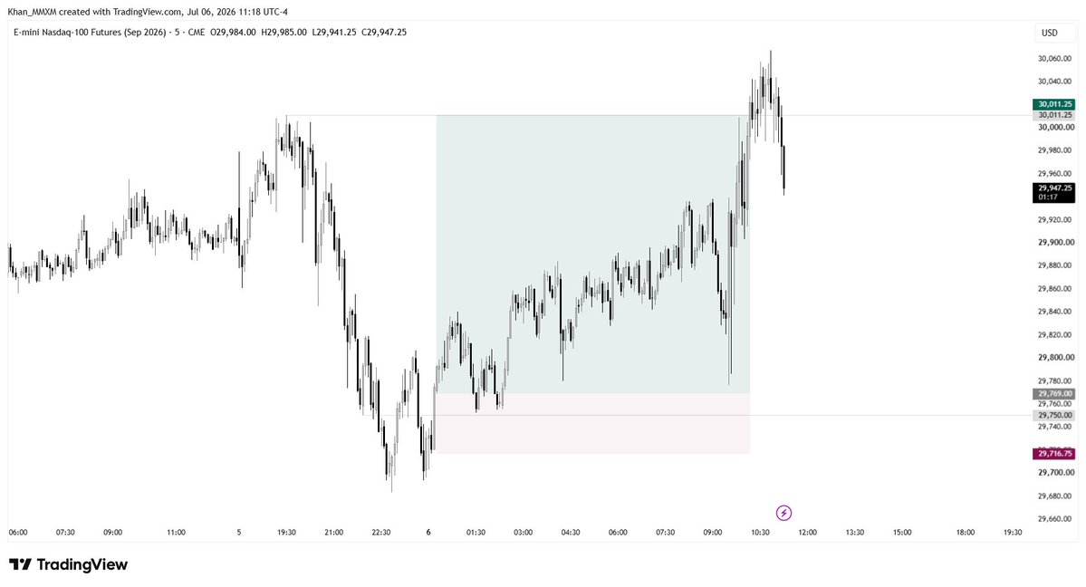 m_trades01's tweet photo. @Hydra_Thahmid Draw was Bullish. https://t.co/r0WT14iVUQ