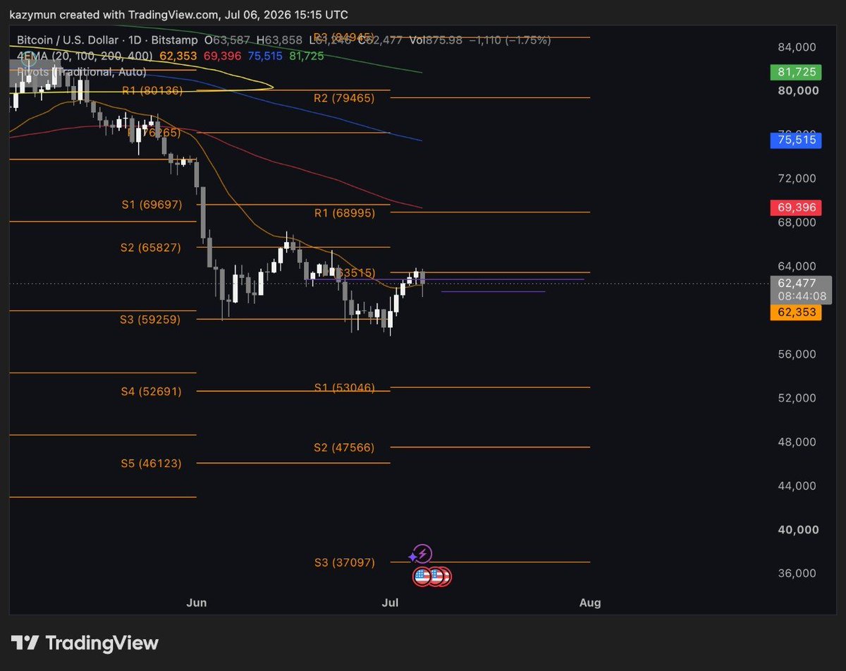 kazymun's tweet photo. $BTC Daily Analysis

BTC has put in a decent bounce off the $59k lows, but we're now approaching a key decision area.

Bullish points:

Price reclaimed the 9 EMA (~61.4k) on the daily.
Higher lows have formed over the last week.
Momentum has improved after the sharp June selloff.

Bearish points:

The 20 EMA (~62.3k) is acting as immediate resistance and price is stalling right into it.
The Daily 9 EMA on CME still looks weak and hasn't convincingly turned upward yet.
The 50 EMA (~69.4k), 100 EMA (~75.5k), and 200 EMA (~81.7k) remain stacked bearishly, showing the higher timeframe trend is still down.
Price is also trading below the monthly pivot (~63.5k), making this a heavy resistance zone.

Levels I'm watching
🟢 Support:
62.3k

59.2-59.5k
56k
🔴 Resistance:

63.5k (Monthly Pivot)

65.8k

69k (Daily 50 EMA)

My view

As long as BTC remains below the 20 EMA and monthly pivot, this looks more like a relief bounce than a confirmed reversal. Bulls need a daily close above 63.5-64k to build momentum toward 66-69k.

Failure here would likely send price back to retest the 59k region.