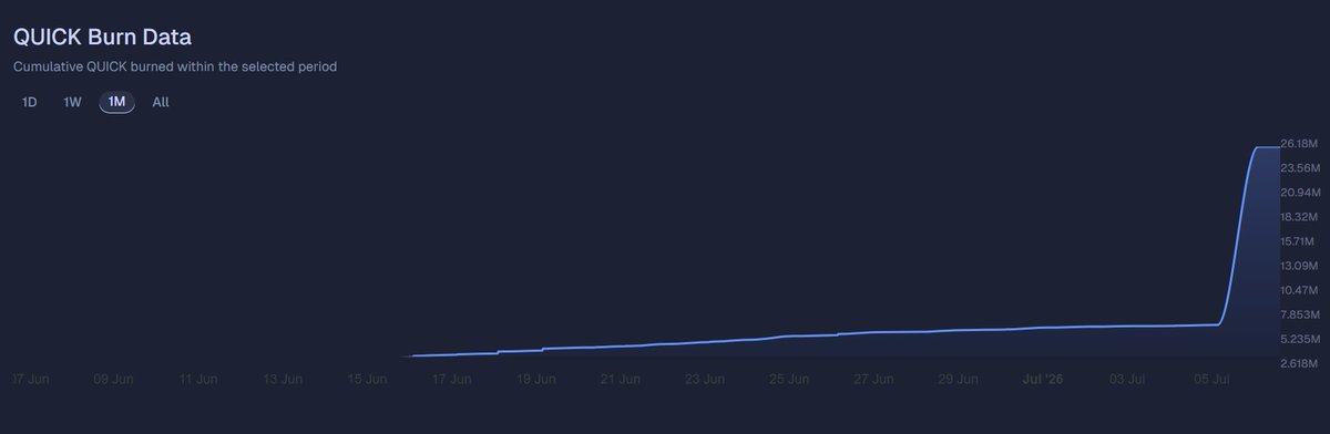 QuickswapDEX's tweet photo. Ask and it shall be done.

20M $QUICK have been burned from the Community Treasury 🔥🔥

Tx hash below. https://t.co/uXDYFSewcq