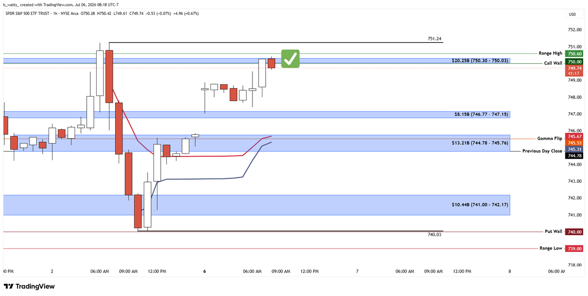 _bwatts_'s tweet photo. Gap up to start the week. This ate up a lot of the upside available for today's bull trigger trade idea. After watching for about 30 minutes, it was clear 750 was still the target for today. Took $SPY 750 calls and printed 35%. https://t.co/4hfL9dcXUG