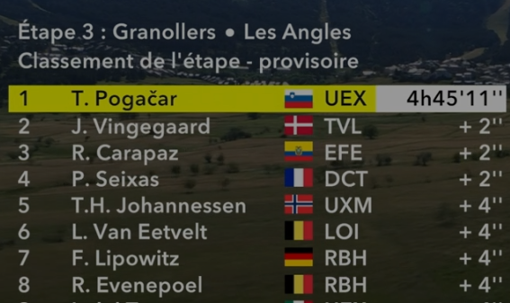 JPHHenneton's tweet photo. #cyclisme 🚴‍♂️  Tour de France 🇫🇷   Étape 3⃣

Le top 8

#TDF #TDF2026 https://t.co/zWkyE6RNQW