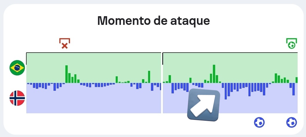 allandsbrito's tweet photo. Ancelotti errou feio: fez substituições ANTES da pausa pra hidratação. Com isso, deu 3 minutos pro técnico da Noruega arrumar o time. E o próprio Ancelotti deve ter insistido pro time recuar. Esse gráfico mostra a mudança. O Brasil abriu mão de atacar. E seguiu assim até os gols. https://t.co/LRCz3ialig