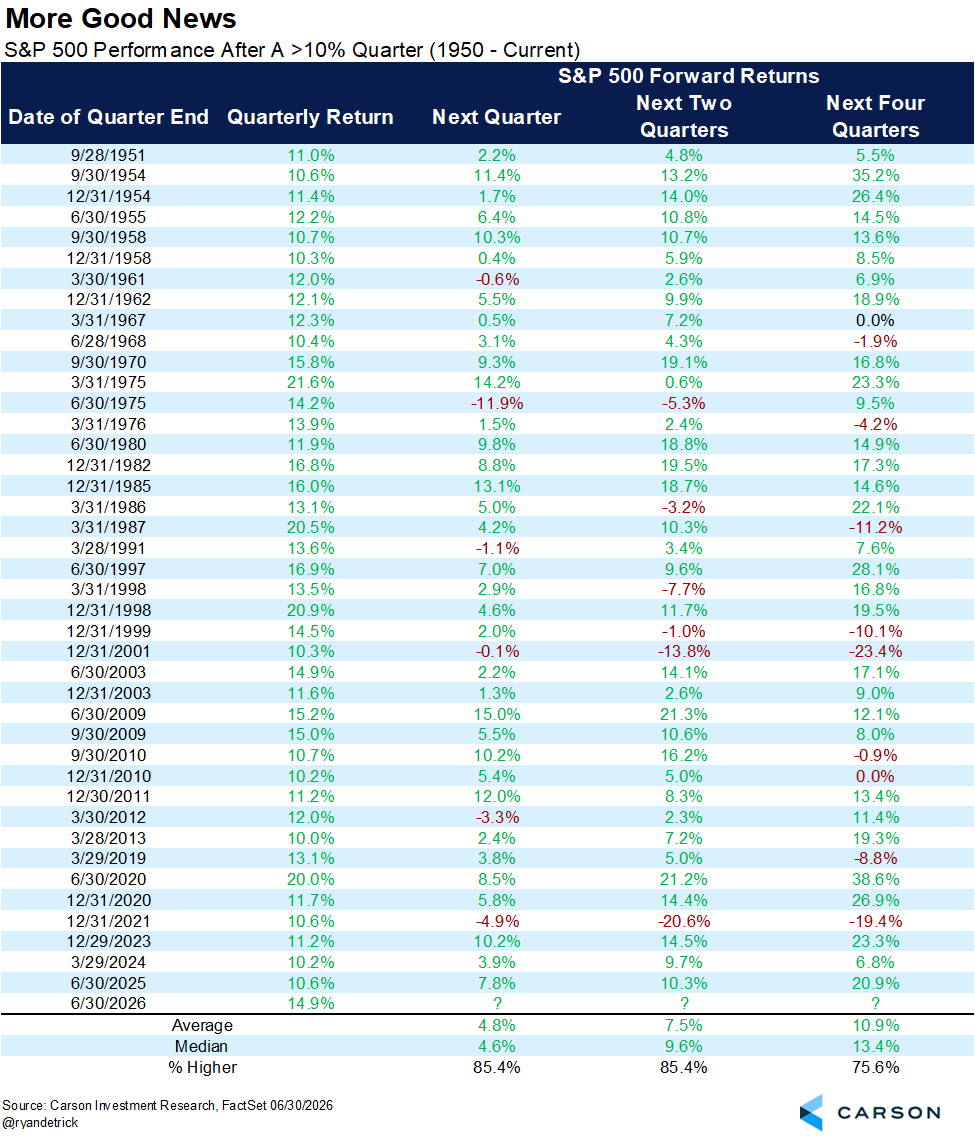 RyanDetrick's tweet photo. 41 other times the S&amp;P 500 gained more than 10% in a quarter.

The next quarter was higher 85% of the time.

The next two quarters were higher 85% of the time.

The next year was up a median of 13.4%.

Momentum is real. https://t.co/bC7aOY8qft
