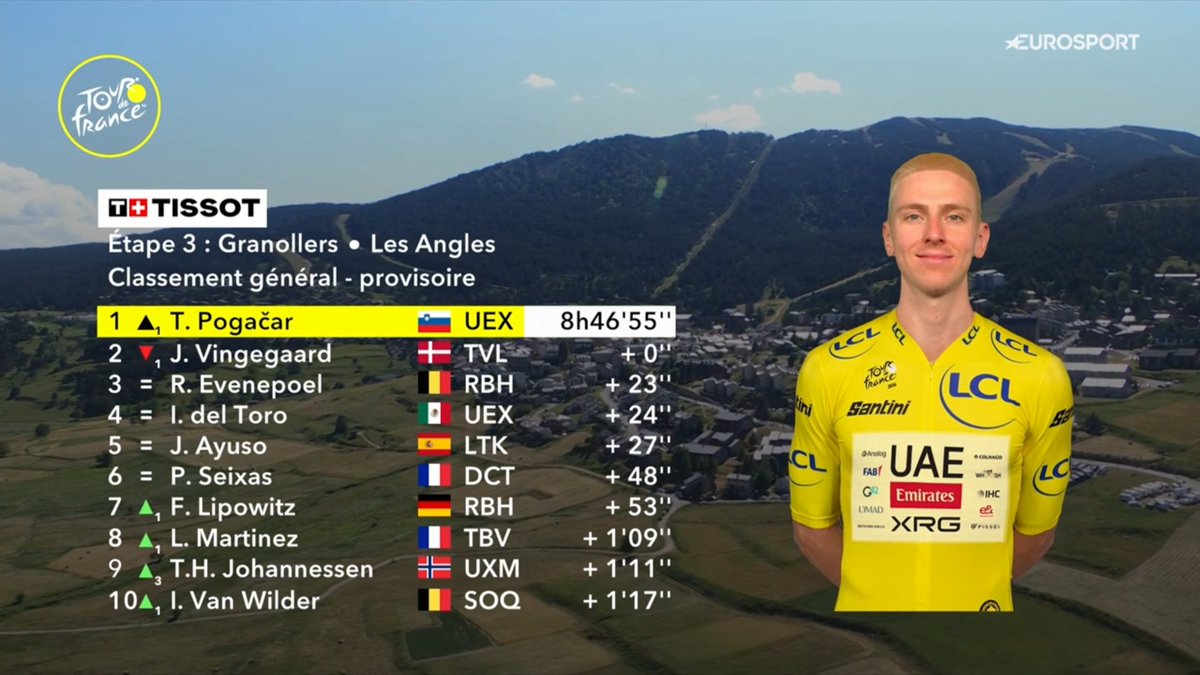 LeGruppetto's tweet photo. Vainqueur de la 3e étape, Tadej Pogacar prend également le maillot jaune à Jonas Vingegaard. Le Danois est dans la même seconde, la différence se fait à l'addition des places en faveur du Slovène. 

Remco Evenepoel est 3e à 23", Paul Seixas 6e à 48". #TDF2026 https://t.co/t2BM4dhTWa