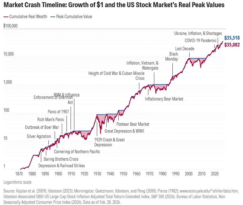 randgroup's tweet photo. 🇺🇸 This is the most persuasive chart in finance. It has also ruined more retirements than any crash on it.

One dollar invested in US stocks in 1870 is worth $35,082 today, after inflation. Every catastrophe on the timeline shrinks to a dent. The Panic of 1907. The Depression. Black Monday. All noise on a log scale.

The pitch writes itself. Hold long enough and nothing can touch you.

Now ignore the red line and look at the flat blue segments. Those are years spent underwater, waiting to reclaim a previous peak, in real terms, with dividends reinvested.

1901 to 1921: twenty years.
1929 to 1949: twenty years.
1968 to 1983: fifteen years.
2000 to 2013: thirteen years.

A working life gives you about forty investing years. This chart eats them thirteen to twenty at a time.

The market had 155 years to be right.

You get forty. And you don't get to pick which forty.