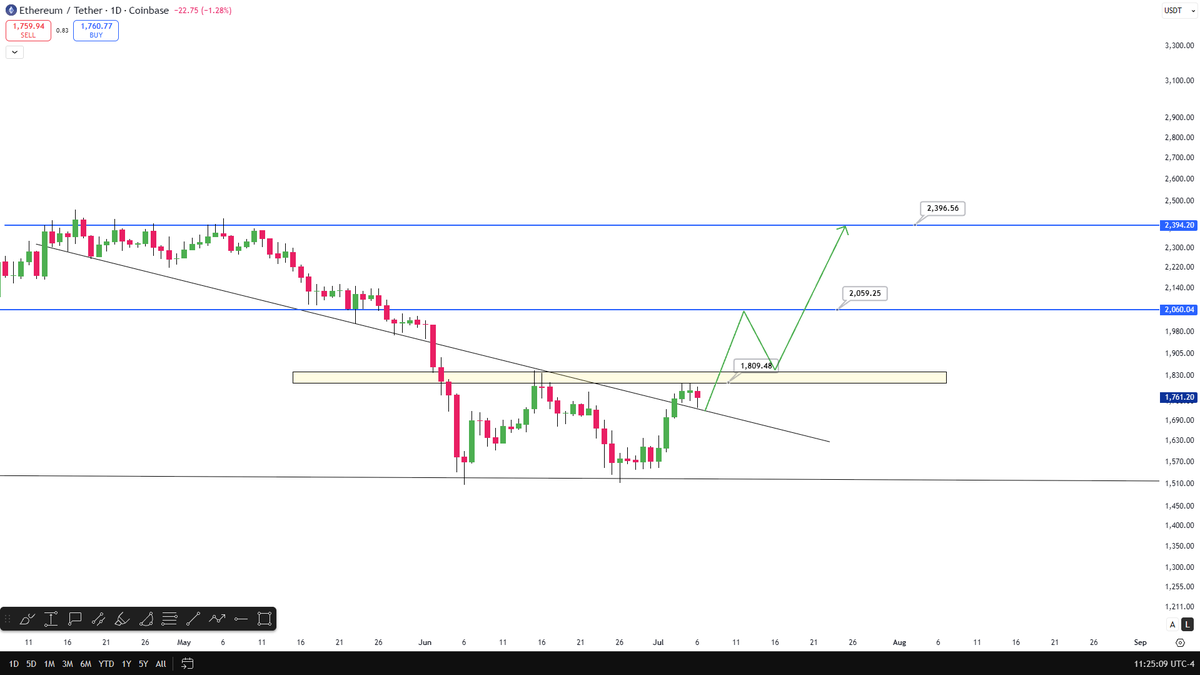 CelalKucuker's tweet photo. Ethereum a daily close above 1,800$ 👉2060$ 👉2350$

The bottom looks to be around $1,500 (with a possible wick), but this level is being defended very well.

$ETH https://t.co/6zqPw9CmXP